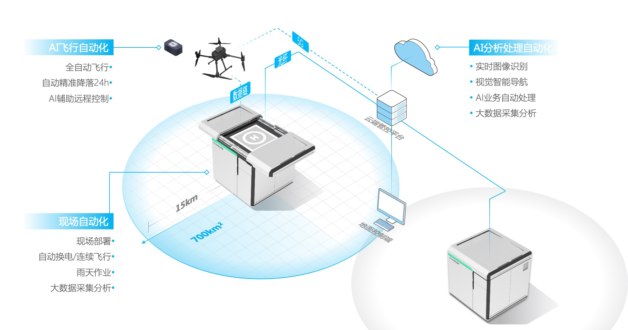 復(fù)亞智能無(wú)人機(jī)自動(dòng)機(jī)場(chǎng)直播首秀&mdash;&mdash;5G賦能，大放異彩